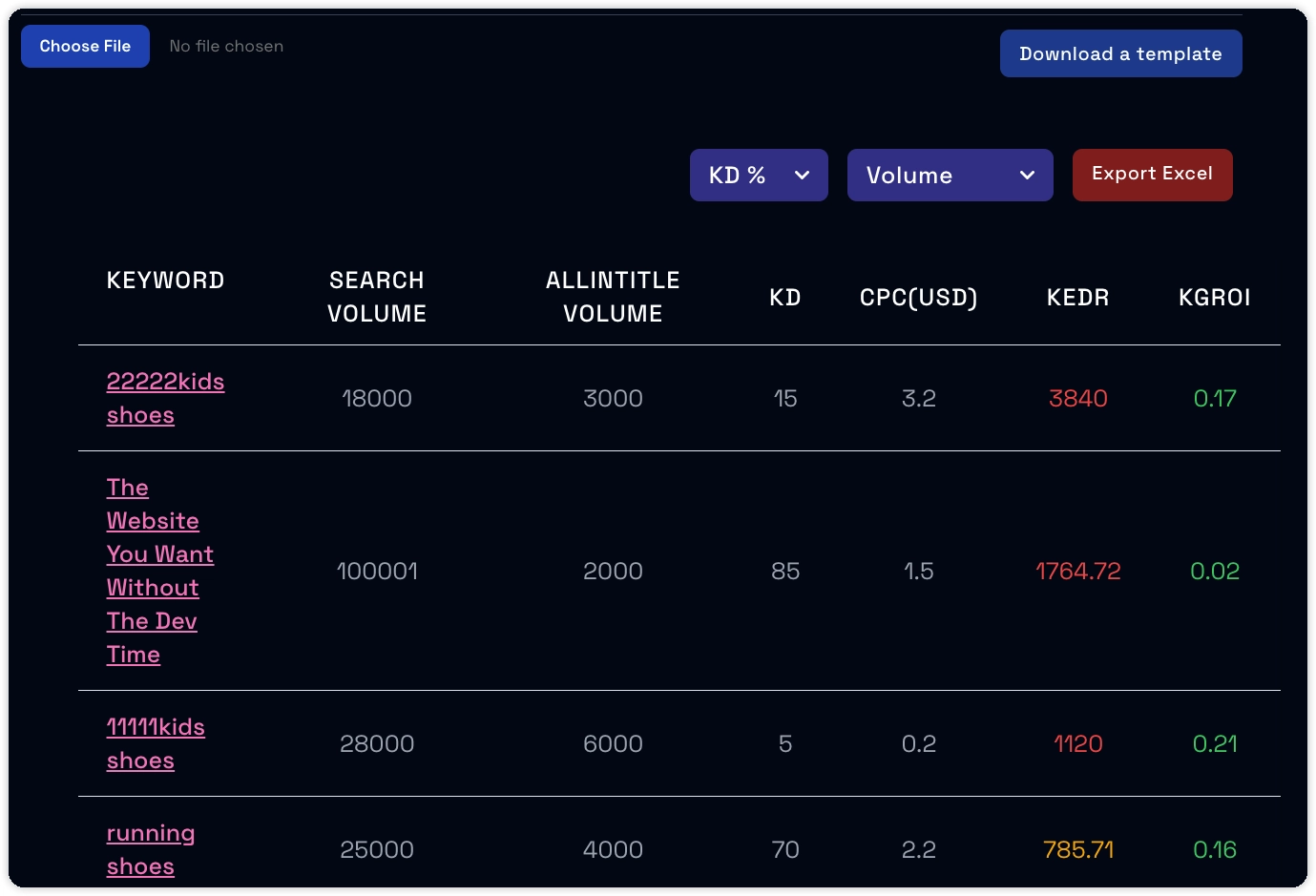 keyword ratio tools