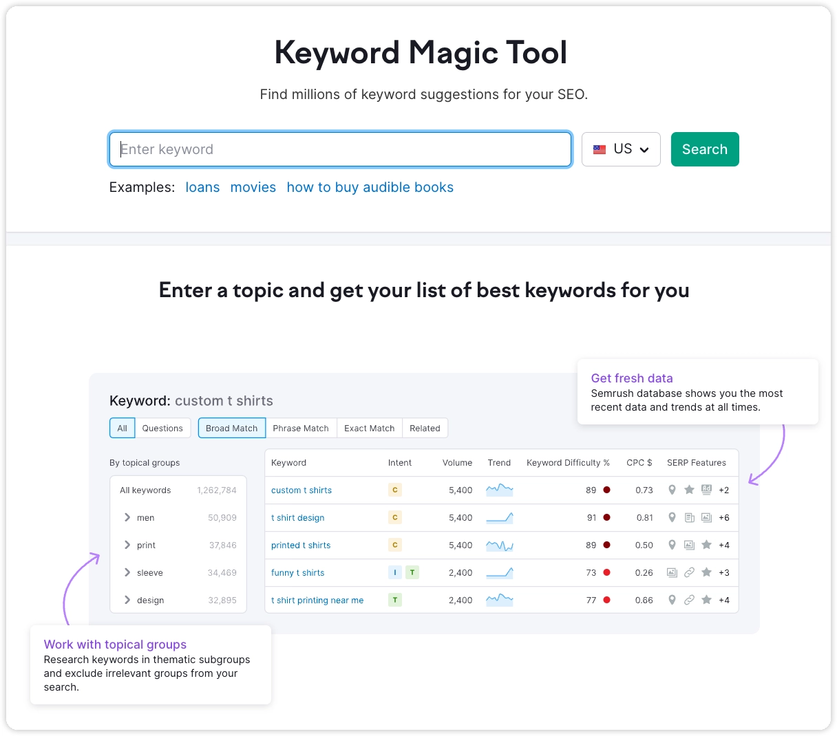 Sermush的Keyword Magic Tools